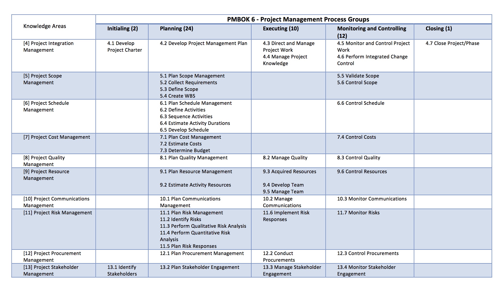 Pmbok 49 Processes Chart